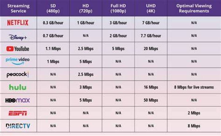Streaming quality comparison