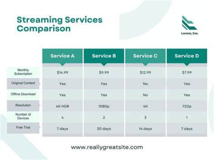 Streaming service comparison