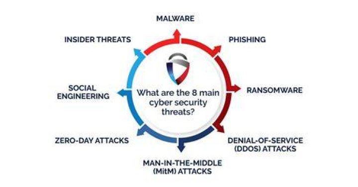 Cybersecurity threats