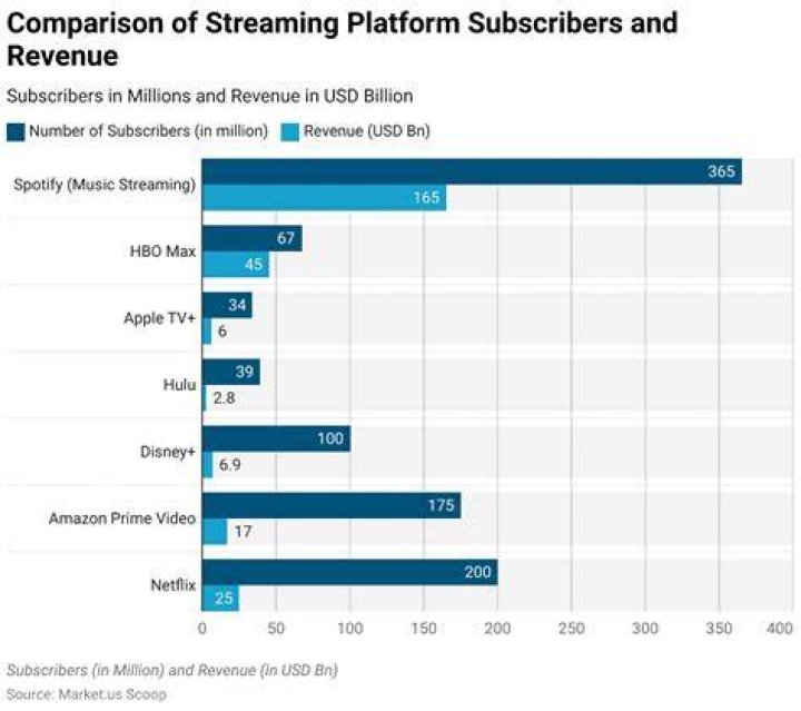 Streaming platforms comparison