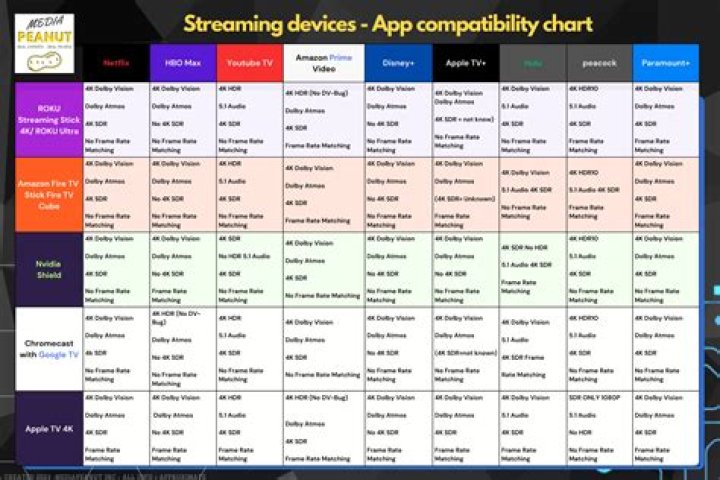 Streaming device compatibility